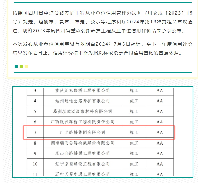 喜報(bào)|路橋集團(tuán)獲評(píng)2023年度四川省重點(diǎn)公路養(yǎng)護(hù)工程從業(yè)單位信用AA級(jí)